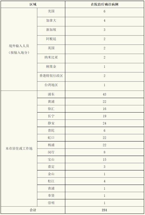 10月7日上海新增病例居住地及12日全国新增病例情况