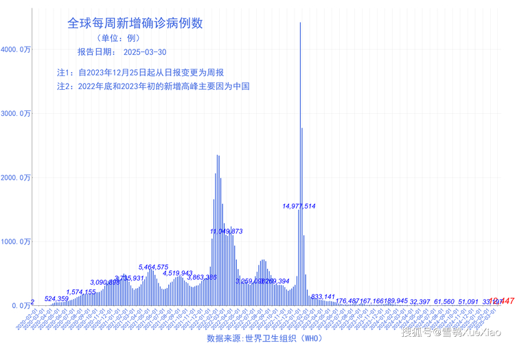 2月25日-7日全国新增确诊病例及无症状感染者情况汇总
