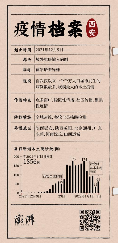 西安本轮疫情累计确诊病例数及每日新增情况（含1.15新增）
