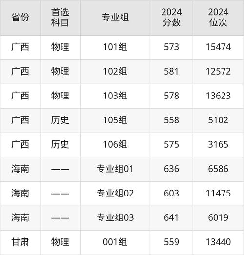 广州中医药大学专科广东文科近年录取分数线及专业情况汇总