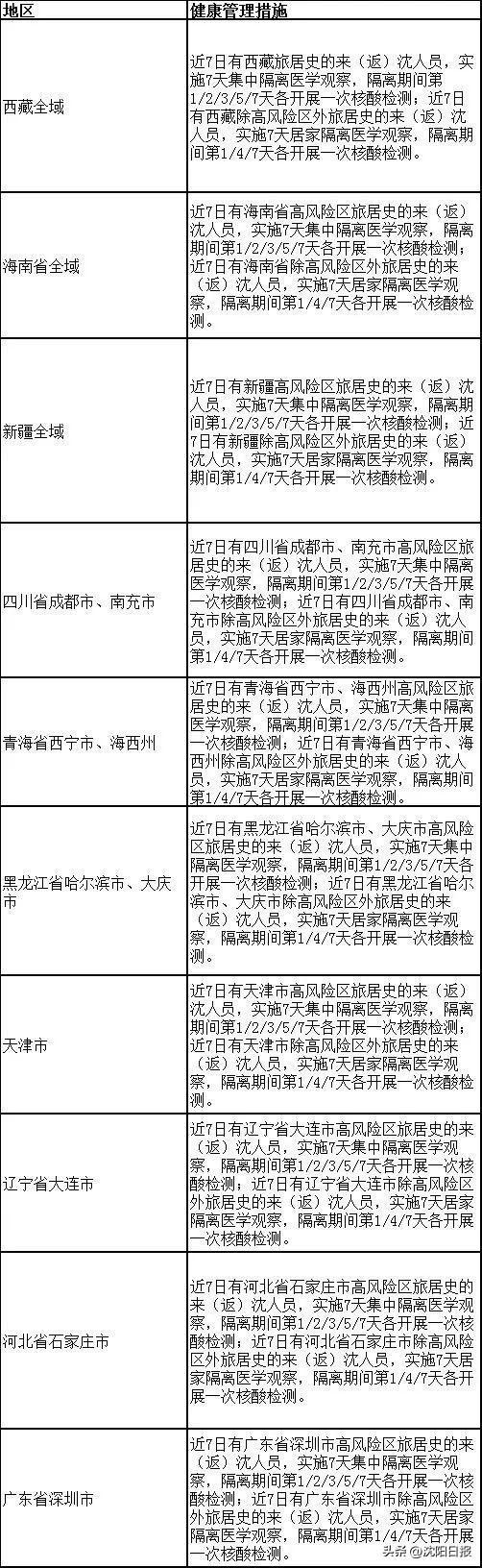 辽宁疾控、沈阳疾控最新提醒：重点管控地区返沈隔离等要点