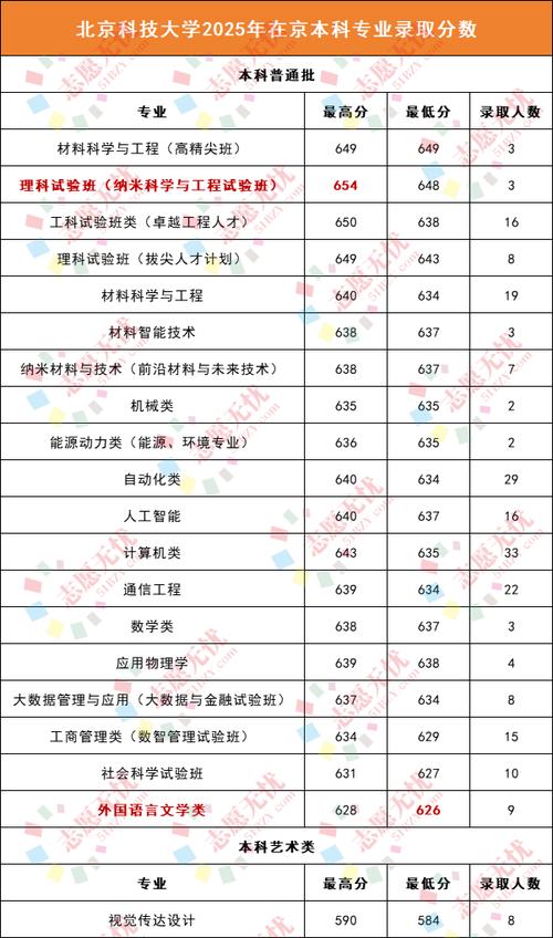 北京科技大学2025年在北京普通批录取分数线何时公布及参考数据