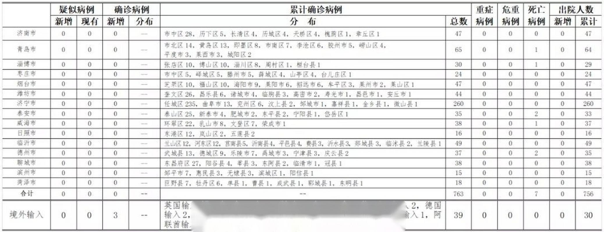 青岛发现6例确诊病例和6例无症状感染者,详情及防控措施公布