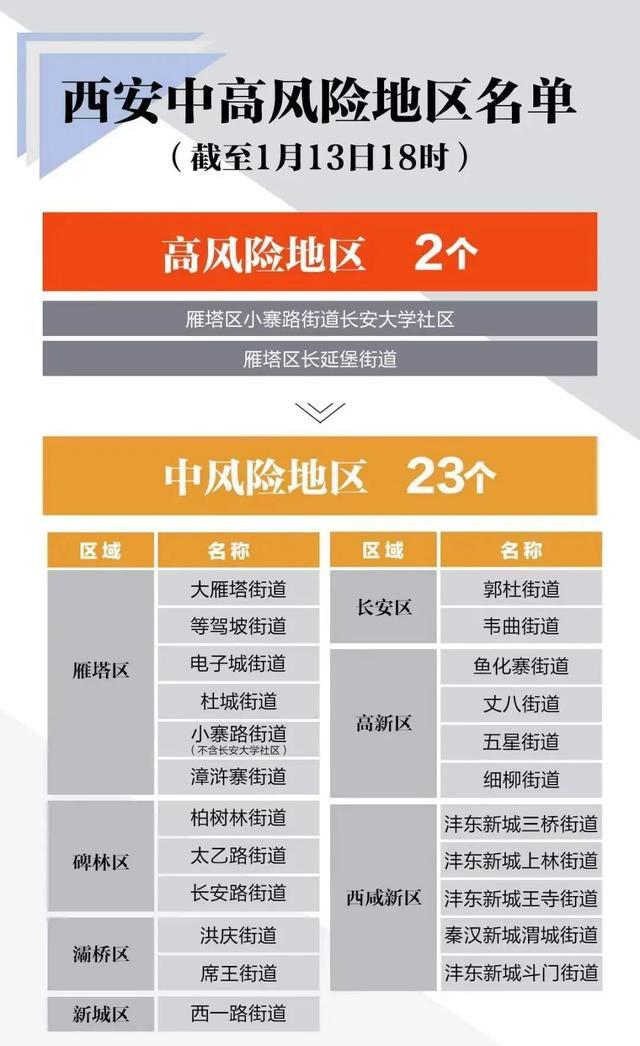 西安新增高风险区及中风险区，当地现处何种风险等级？