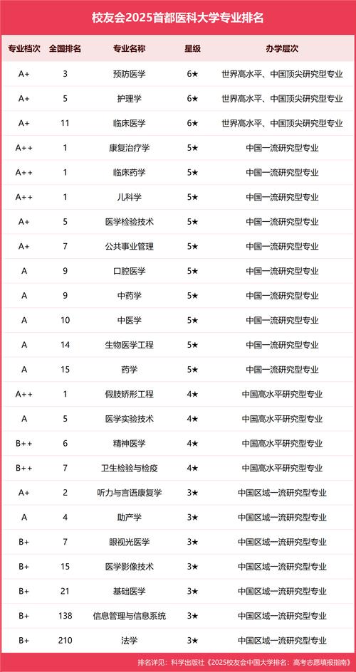 北京一本医科大学有哪些?盘点北京的一本医学院校