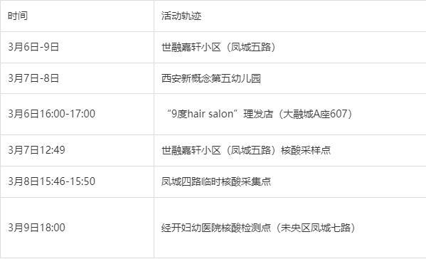 西安疫情昨日新增分布情况及新增数据