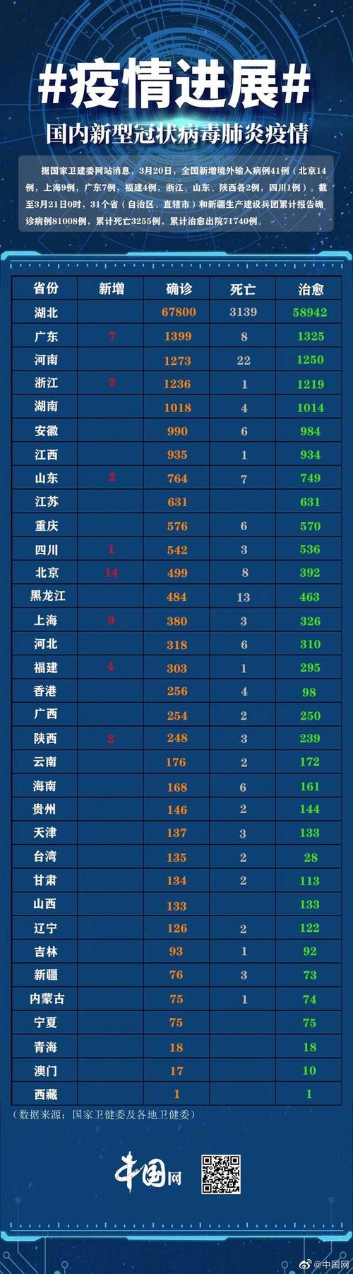 31省新增确诊情况：6例境外输入/13例均为境外输入