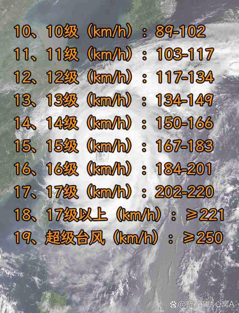 台风强度维持度数及能达到的级数相关问题
