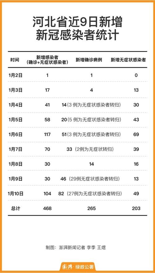 河北新增72例本土确诊 又增82例本土确诊情况