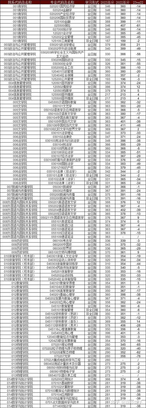 考研郑大多少分？郑大考研分数线是多少？