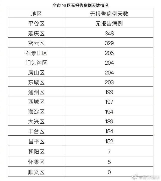 北京新增1例本地确诊病例 地点在顺义