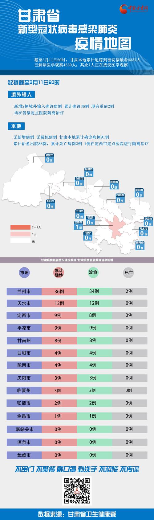 甘肃新增本土病例情况：新增 14 例，其中 2 例为新增病例