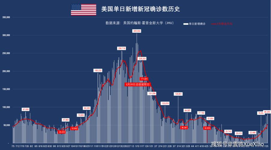 美国单日新增病例数，超3.1万例与超18万例情况