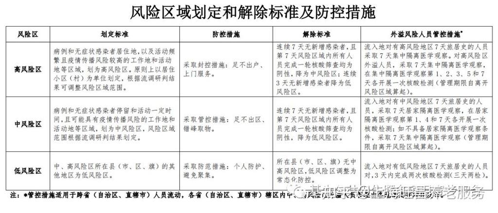 低风险地区跨市出行要核酸吗？最新防疫规定查询