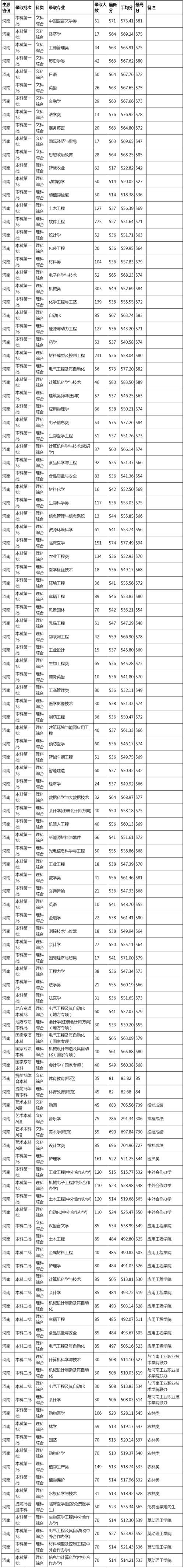 河南大学录取分数线查询 河南科技大学录取分数