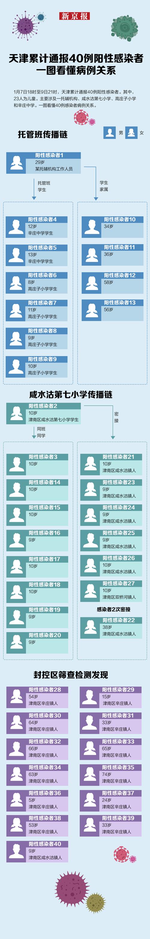 天津疫情最新消息今天 新增病例情况通报