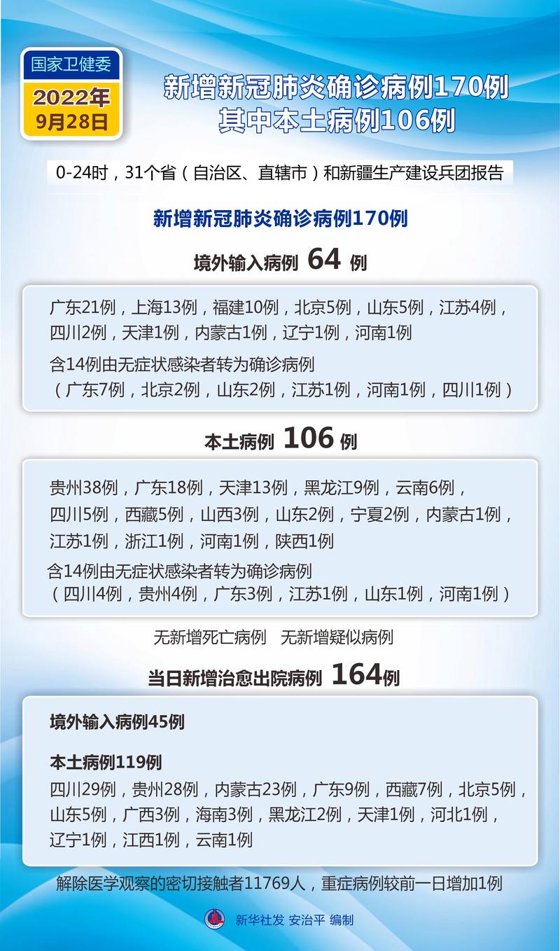 本土疫情最新数据通报，今日新增确诊病例数查询