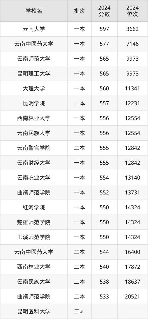 云南有哪些好大学？云南高校排名与推荐