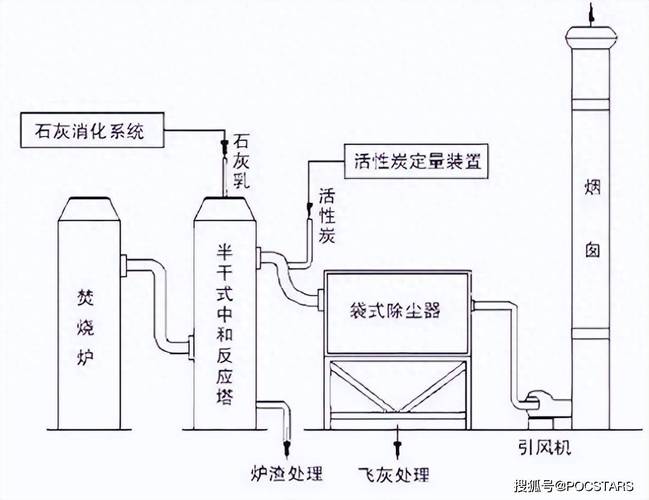 一氧化碳尾气处理方法有哪些？工厂废气处理方案